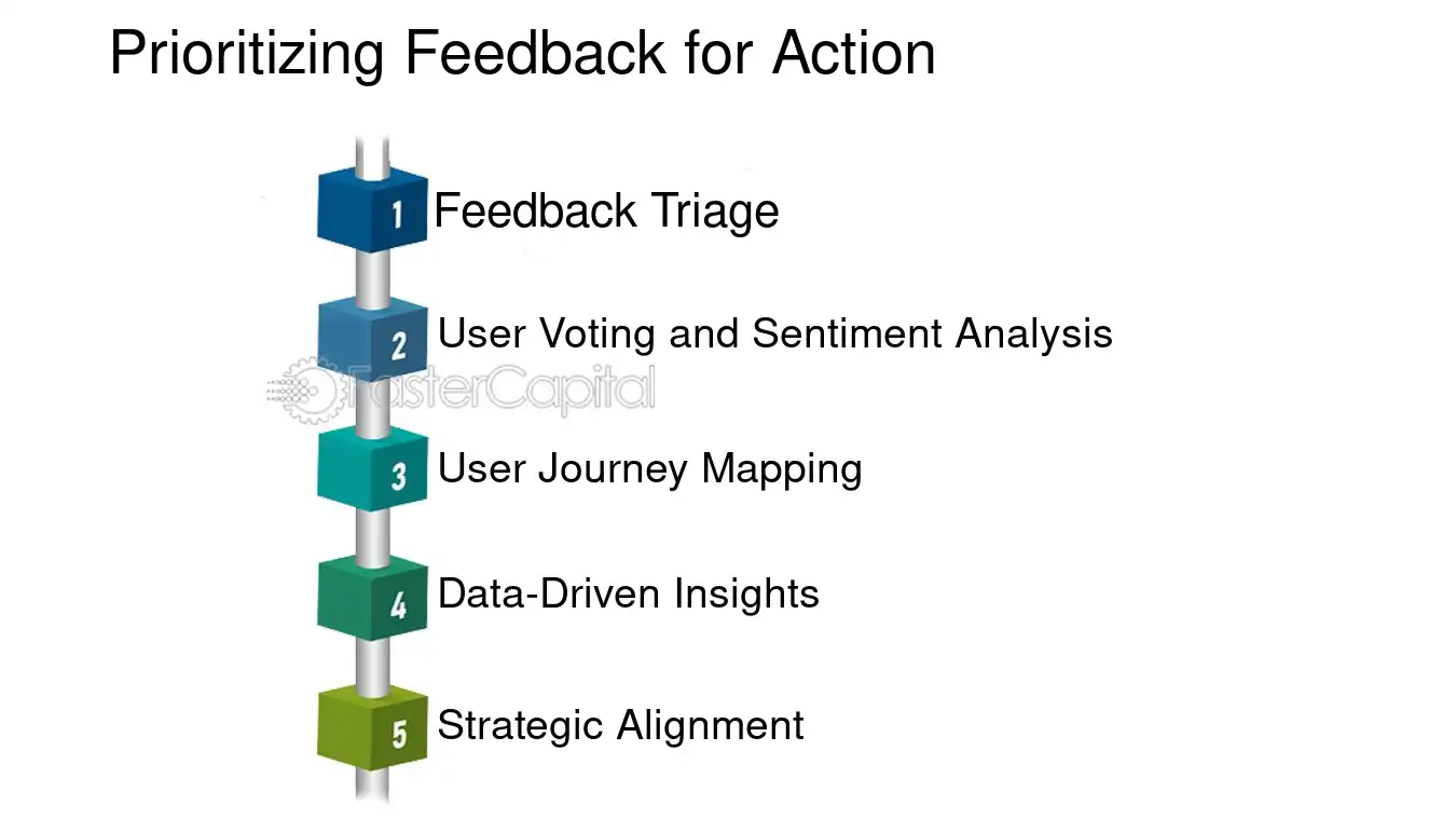 Prioritizing Feedback for Action - User feedback: How to collect it and use it to improve your product